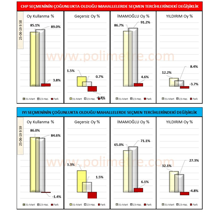 Polimetre :Öcalan açılımı sandığa nasıl yansıdı? - Resim: 4