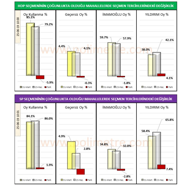 Polimetre :Öcalan açılımı sandığa nasıl yansıdı? - Resim: 5