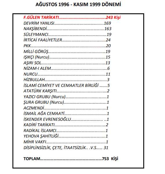 28 Şubat'ta TSK'dan Atılan 243 Kişi FETÖ'cüydü - Resim: 1