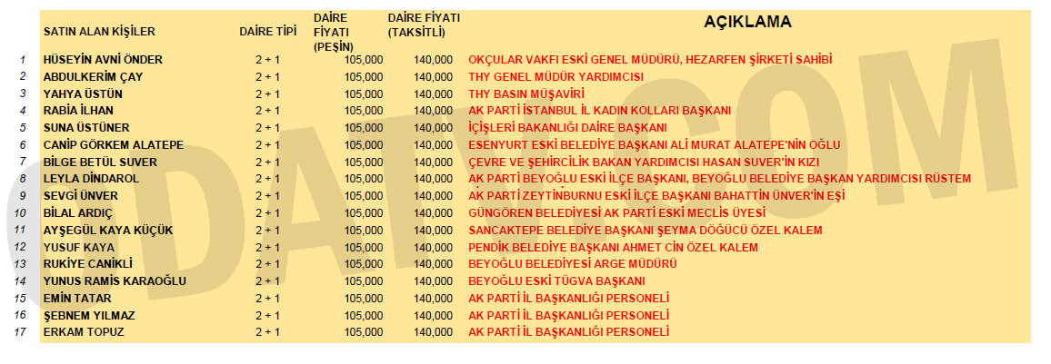 AKP Yoksulların Konutuna El Koydu: Alanlardan Biri 41 Şirkette Yönetici - Resim: 1