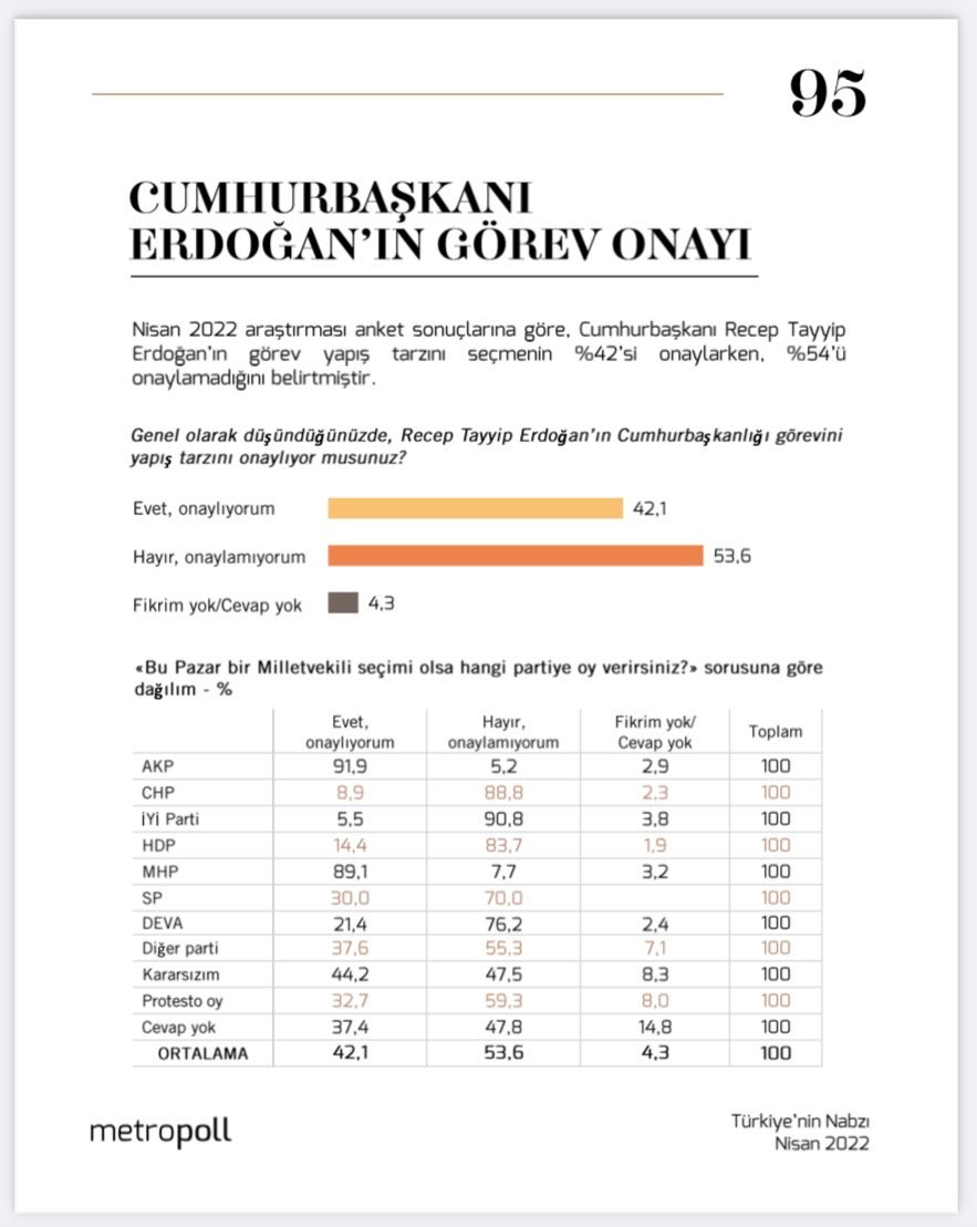 MetroPOLL: Seçmenin Yüzde 54’ü Erdoğan'ı Onaylamıyor - Resim: 1