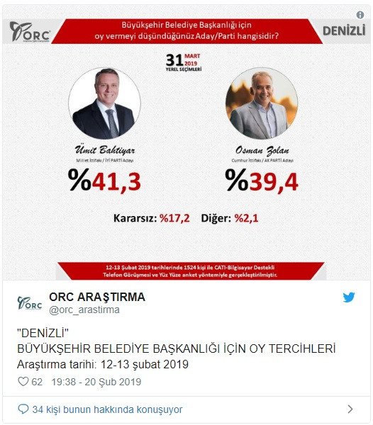 ORC Denizli ve Gaziantep seçim anketinin sonuçlarını açıkladı - Resim: 2