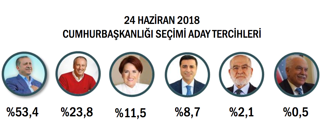 ORC anketi: Erdoğan ilk turda yüzde 53,4 ile seçiliyor - Resim: 1