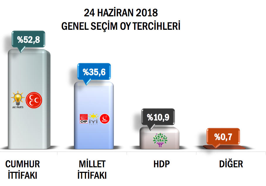 ORC anketi: Erdoğan ilk turda yüzde 53,4 ile seçiliyor - Resim: 2