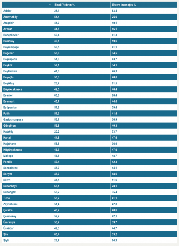 ORC çarpıcı anketi yayınlandı! İşte İstanbul'un 39 ilçesinde sonuçlar - Resim: 1