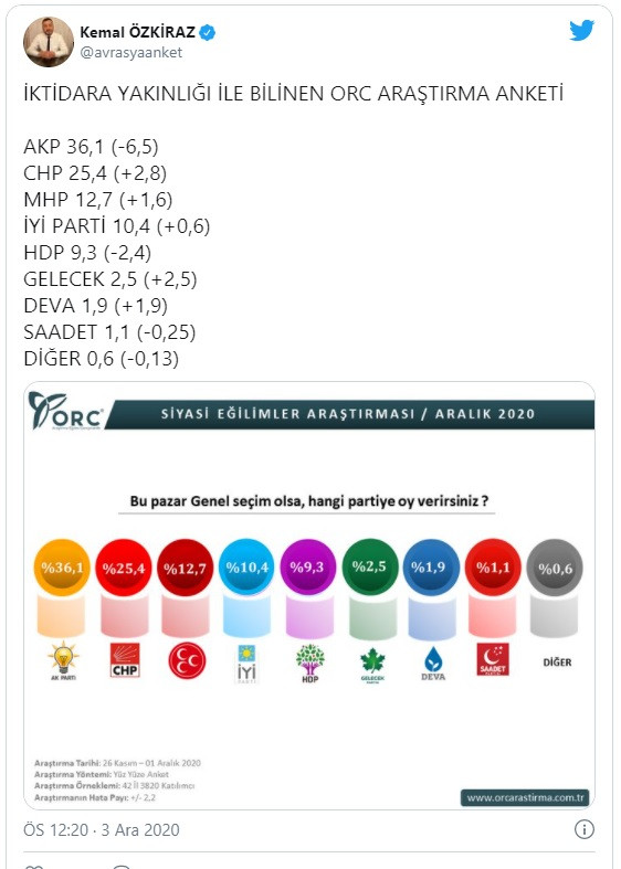 AKP'ye yakın firmanın anketinde bile oylar Yüzde 36,1'e düştü - Resim: 1
