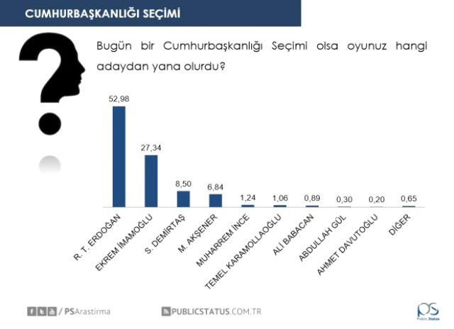 Son ankette Davutoğlu ve Babacan'a şok! Oyları ne kadar? - Resim: 2