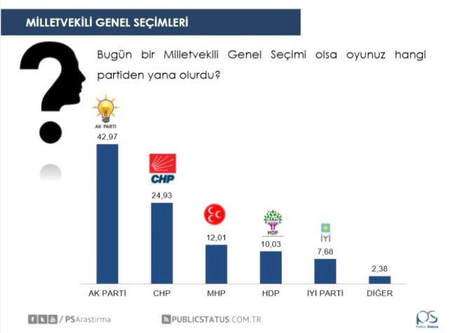 Son ankette Davutoğlu ve Babacan'a şok! Oyları ne kadar? - Resim: 1