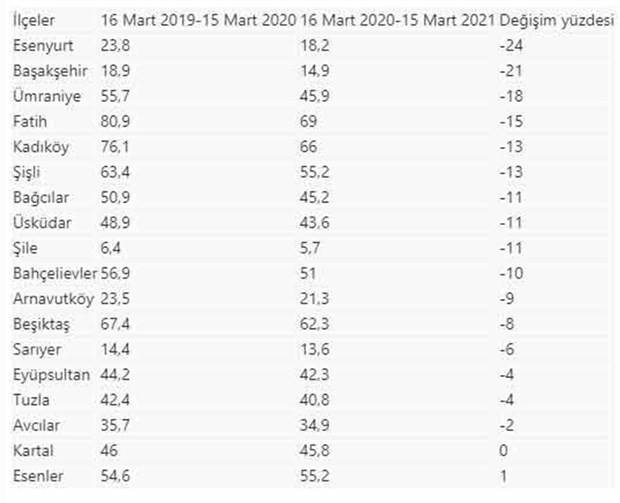 İstanbul'da Pandemide Hava Kirliliği Artan Tek İlçe Esenler Oldu - Resim: 1