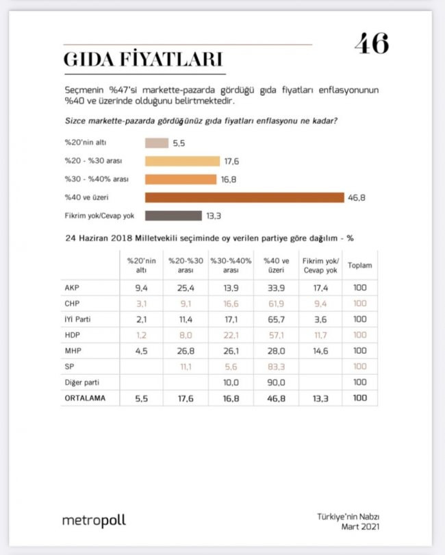 Market ve Pazar Fiyatlarından Hangi Partinin Seçmenleri Memnun? - Resim: 1