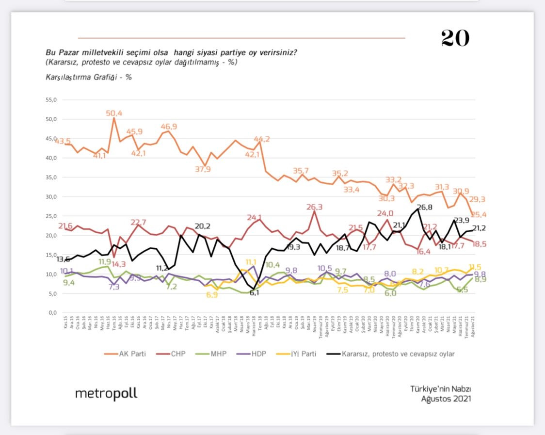Erdoğan'da Biliyor: AKP'nin Oy Oranı İlk Kez Bu Kadar Düştü - Resim: 1