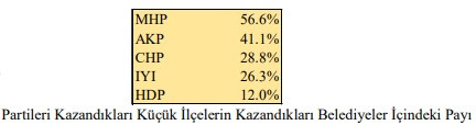 Polimetre 31 Mart analizi: Seçimin en büyük kaybedeni AKP - Resim: 8