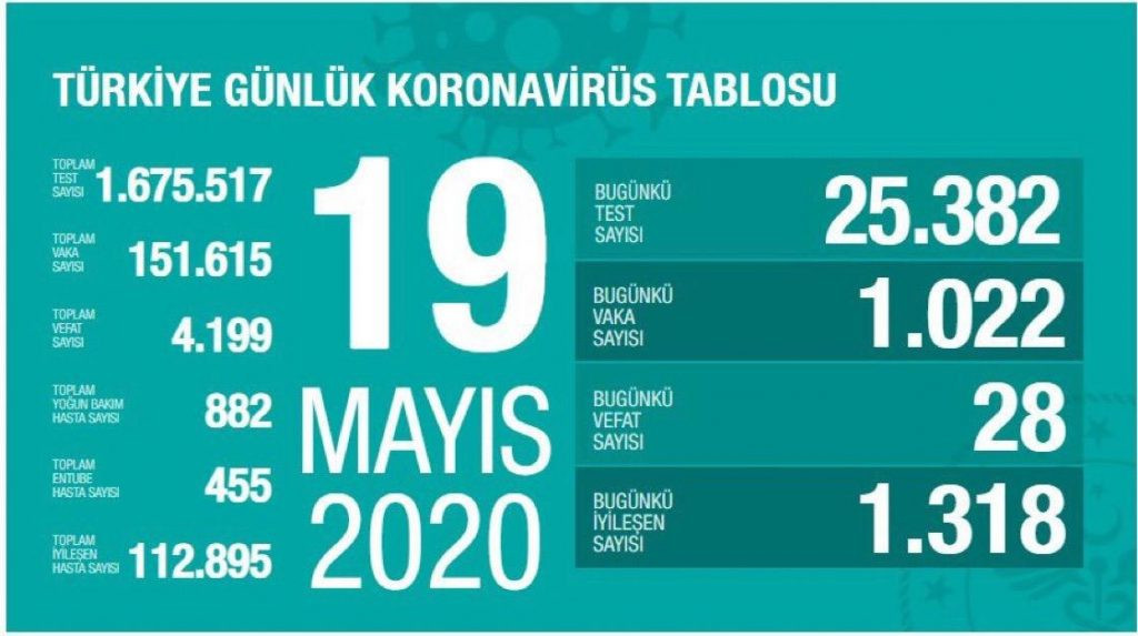 Türkiye’de koronavirüsten can kaybı 4199’a yükseldi - Resim: 1