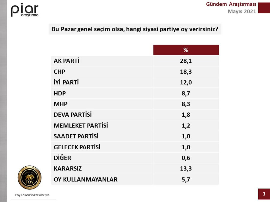 PİAR Anketinde AKP Yüzde 30'un Altına İndi - Resim: 1