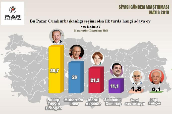Piar'ın seçim anketine göre Millet ittifakı önde - Resim: 3