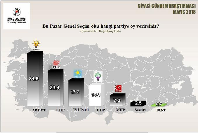 Piar'ın seçim anketine göre Millet ittifakı önde - Resim: 1