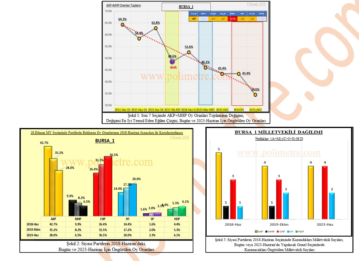 Polimetre Calismasi Bugun Secim Olsa Akp 62 Vekil Kaybediyor Chp 46 Vekil Fazla Cikariyor Medyafaresi Com Mobil
