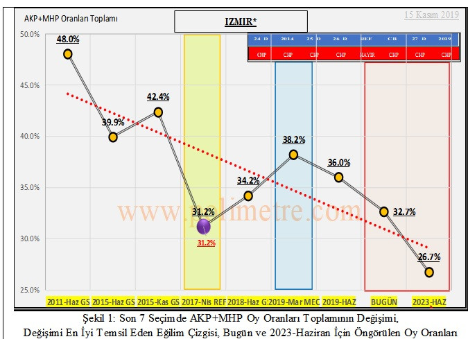 Polimetre’den CHP’ye İzmir uyarısı: AKP hiç milletvekili kaybetmiyor - Resim: 1
