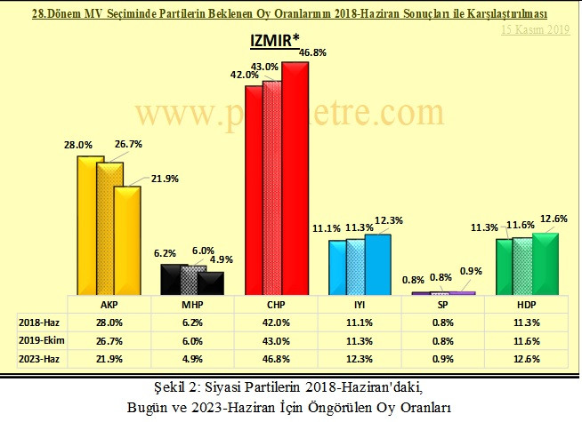 Polimetre’den CHP’ye İzmir uyarısı: AKP hiç milletvekili kaybetmiyor - Resim: 2