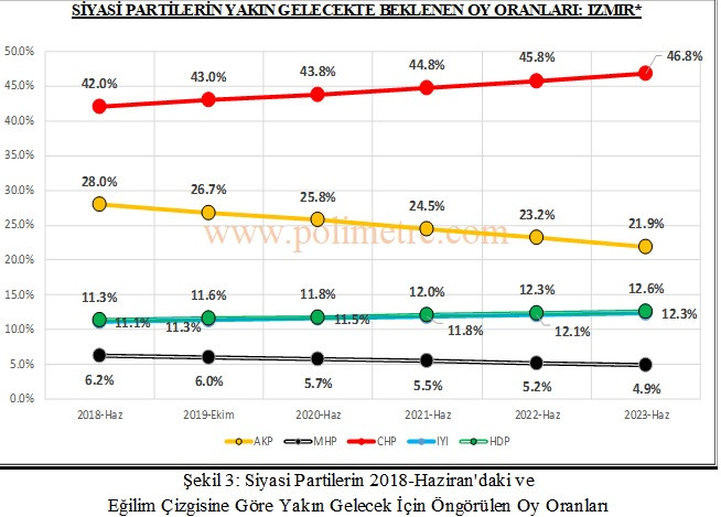Polimetre’den CHP’ye İzmir uyarısı: AKP hiç milletvekili kaybetmiyor - Resim: 3