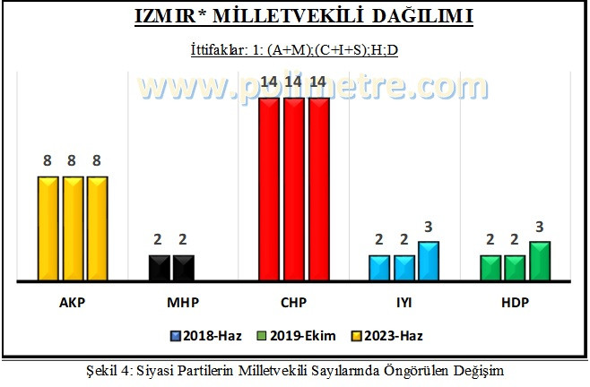 Polimetre’den CHP’ye İzmir uyarısı: AKP hiç milletvekili kaybetmiyor - Resim: 4