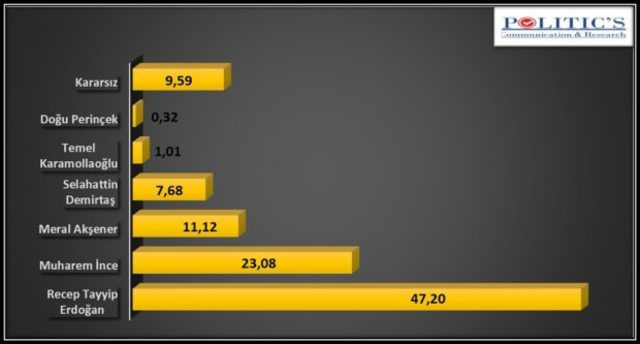 Politic's anketine göre Cumhur İttifakı Yüzde 47.2 - Resim: 2