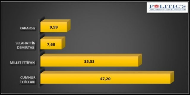 Politic's anketine göre Cumhur İttifakı Yüzde 47.2 - Resim: 1