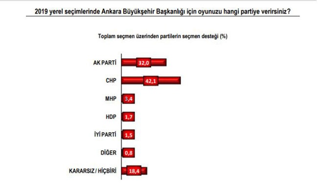 PollMark Anketi: Mansur Yavaş Ankara’da 10 puan önde - Resim: 1