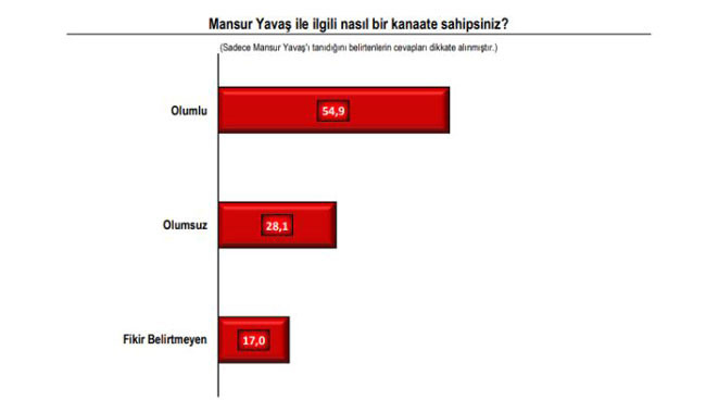 PollMark Anketi: Mansur Yavaş Ankara’da 10 puan önde - Resim: 3
