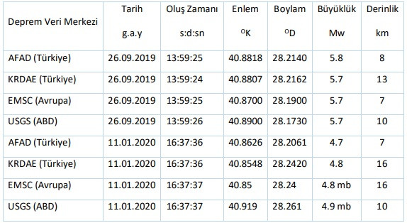Prof. Eyidoğan: İstanbul’da bir yıl içinde 6.5’tan büyük deprem olma ihtimali arttı - Resim: 2