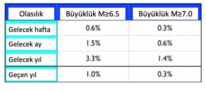 Prof. Eyidoğan: İstanbul’da bir yıl içinde 6.5’tan büyük deprem olma ihtimali arttı - Resim: 4