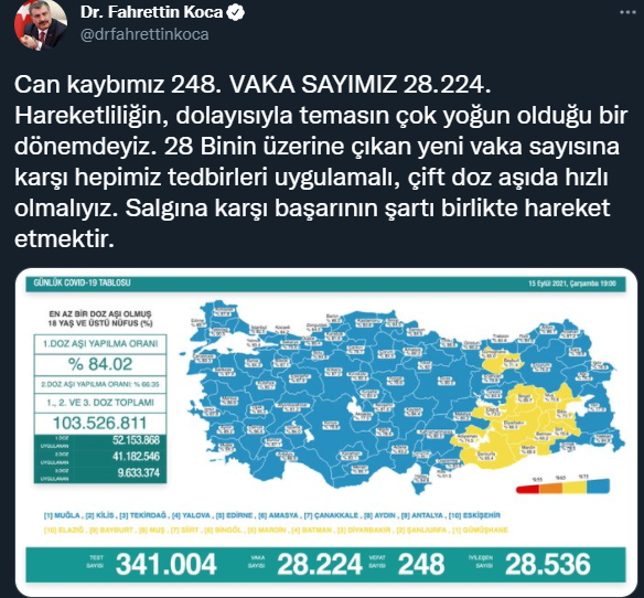 Covid-19 15 Eylül 2021 Tablosu: 28 Bin 224 Yeni Vaka 248 Ölüm - Resim: 1