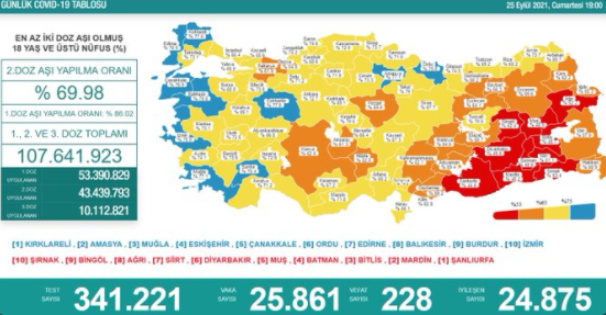 Covid-19'da Bugün: 25 Bin 861 Yeni Vaka 228 Ölüm - Resim: 1