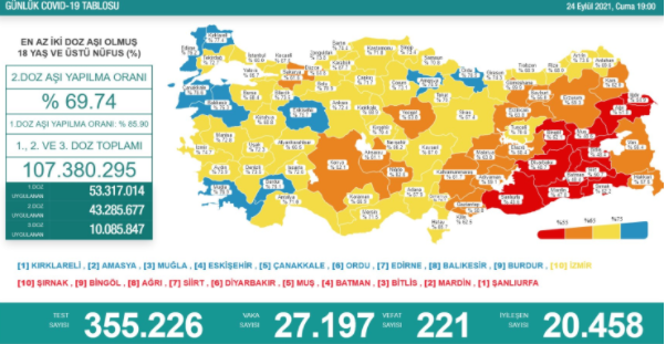 Covid-19'da Bugün: 27 Bin 197 Yeni Vaka 221 Ölüm - Resim: 1