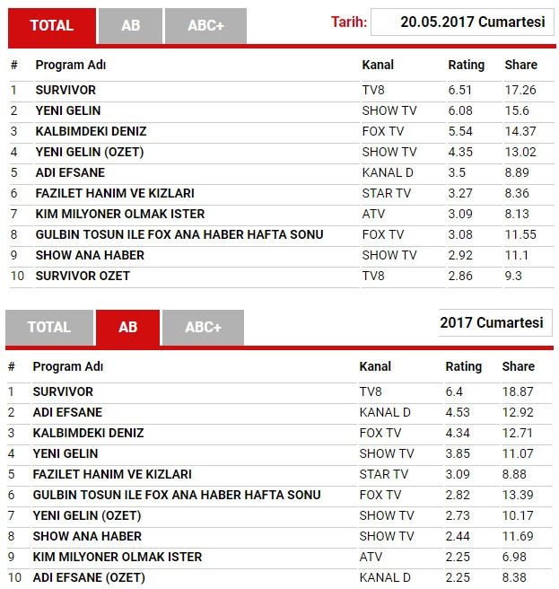 20 Mayıs 2017 reyting sonuçları: Survivor mı Yeni Gelin mi? - Resim: 1