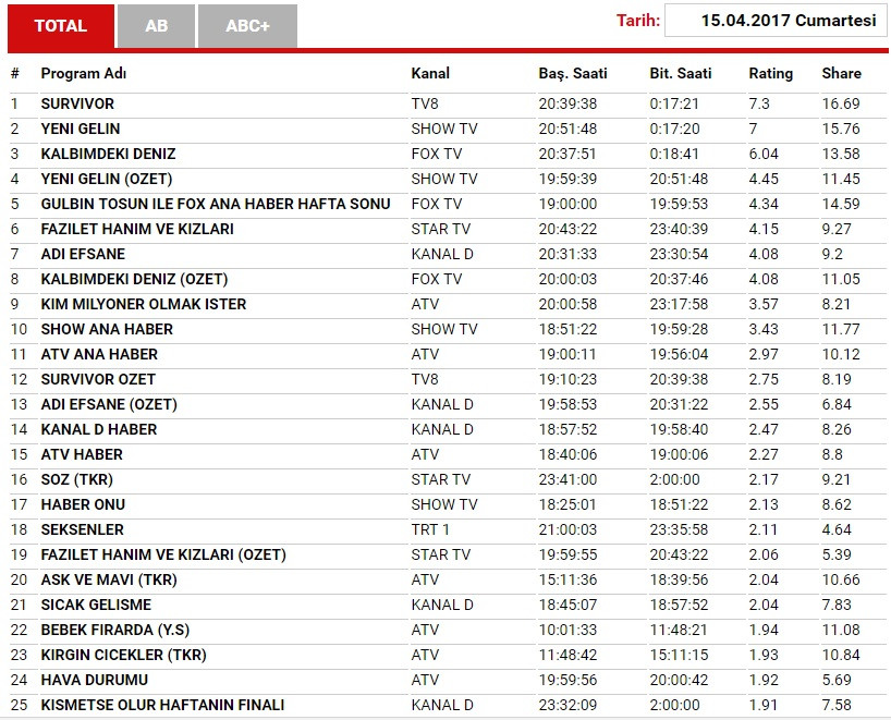15 Nisan reyting sonuçları: Survivor mı, Yeni Gelin mi, Adı Efsane mi? - Resim: 1