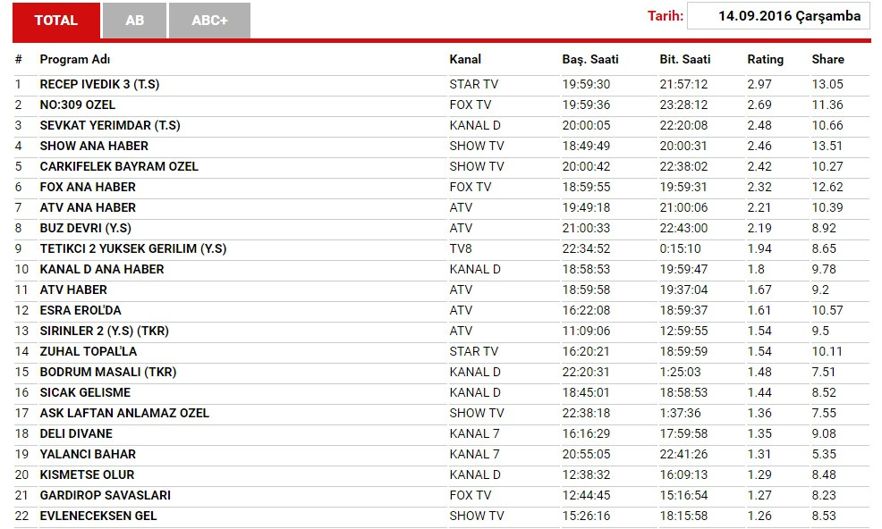 14 Eylül reyting sonuçları açıklandı: Recep İvedik mi, No: 309 mu? - Resim: 1