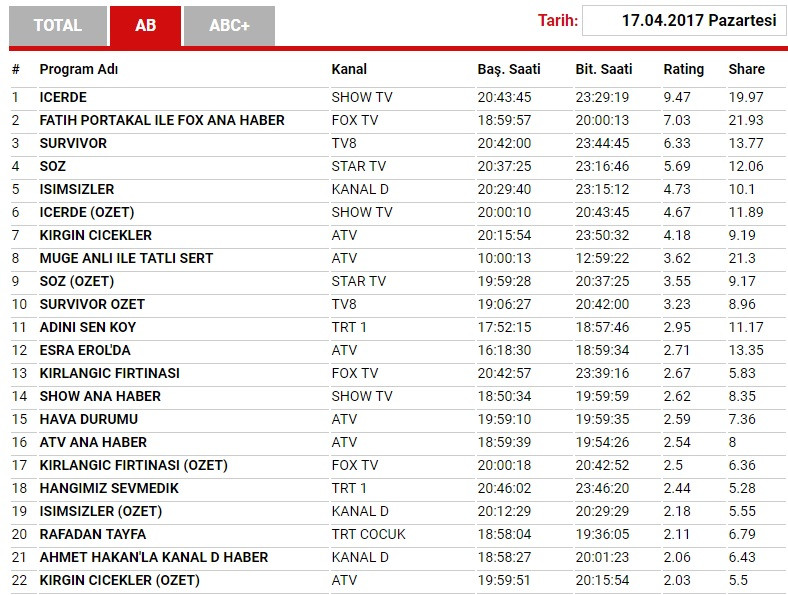 17 Nisan reyting sonuçları: İçerde mi, Söz mü, Fatih Portakal ile FOX Ana Haber mi? - Resim: 1