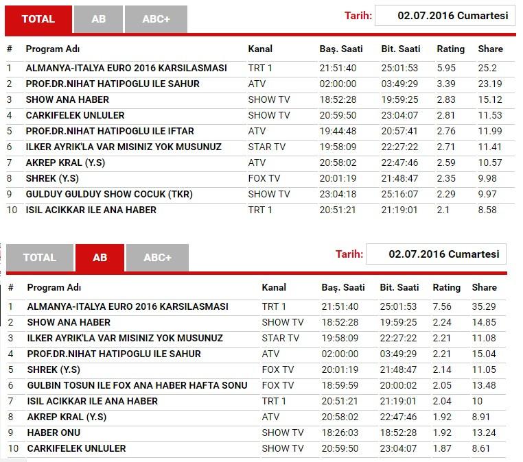 2 Temmuz reyting sonuçları: Almanya İtalya maçı mı, Nihat Hatipoğlu mu? - Resim: 1