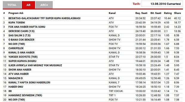 13 Ağustos reyting sonuçları: Beşiktaş Galatasaray Süper Kupa Maçı ne kadar izlendi? - Resim: 1