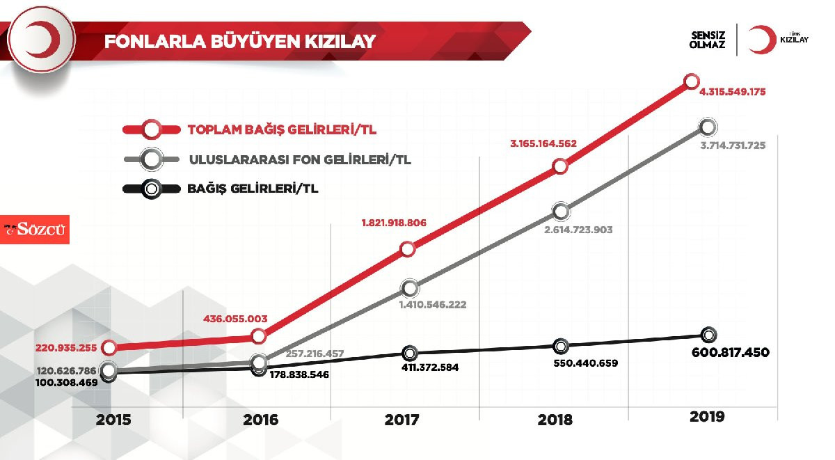 Kızılay şartlı bağışların miktarını açıkladı! - Resim: 3