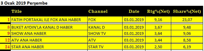 Bağımsız haberciliğin zaferi: Fatih Portakal ile FOX Ana Haber rakip haber bültenlerini üçe katladı - Resim: 1