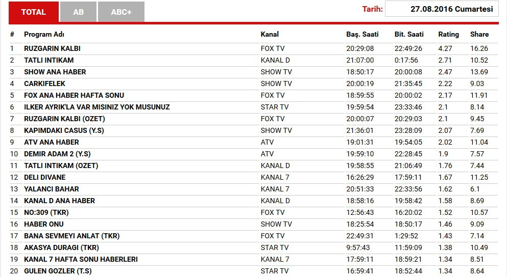 4 Ağustos reyting sonuçları açıklandı: Yüksek Sosyete mi, Güldür Güldür Show mu? - Resim: 1