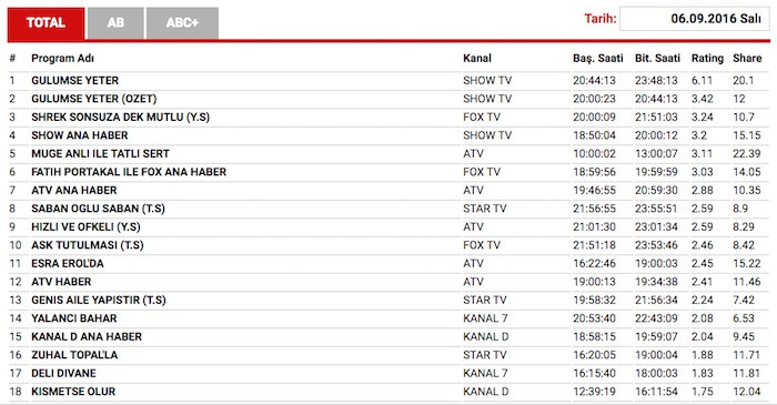 Son dakika: 6 Eylül reytingleri açıklandı, Gülümse Yeter mi, Shrek mi? - Resim: 1