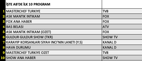 Son Dakika: 6 Ağustos 2021 Cuma Reyting Sonuçları: Aşk Mantık İntikam, Masterchef, FOX Ana Haber - Resim: 2