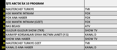 Son Dakika: 6 Ağustos 2021 Cuma Reyting Sonuçları: Aşk Mantık İntikam, Masterchef, FOX Ana Haber - Resim: 3