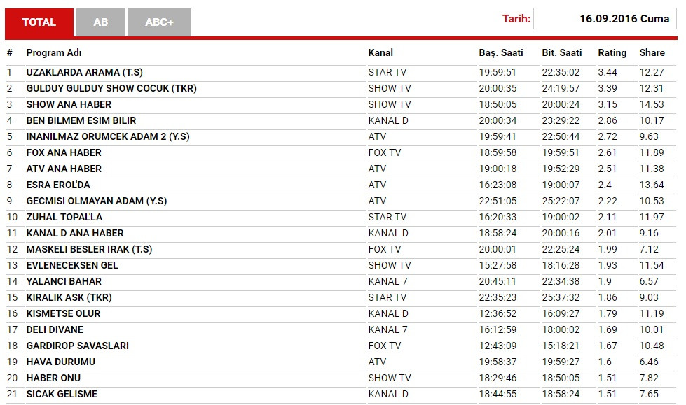 16 Eylül reyting sonuçları açıklandı, Uzaklarda Arama mı, Güldüy Güldüy Show mu? - Resim: 1