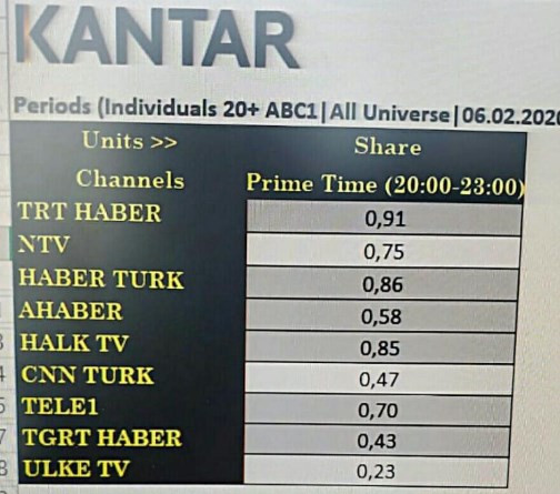 Boykot kararının ardından CNN Türk'ün izlenme oranı düştü - Resim: 1