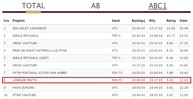 18 Temmuz Pazartesi reyting sonuçları açıklandı! - Resim: 1