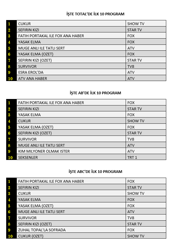 24 Şubat 2020 Pazartesi Reyting sonuçları: Sefirin Kızı, Fatih Portakal, Çukur, Yasak Elma, Survivor - Resim: 1